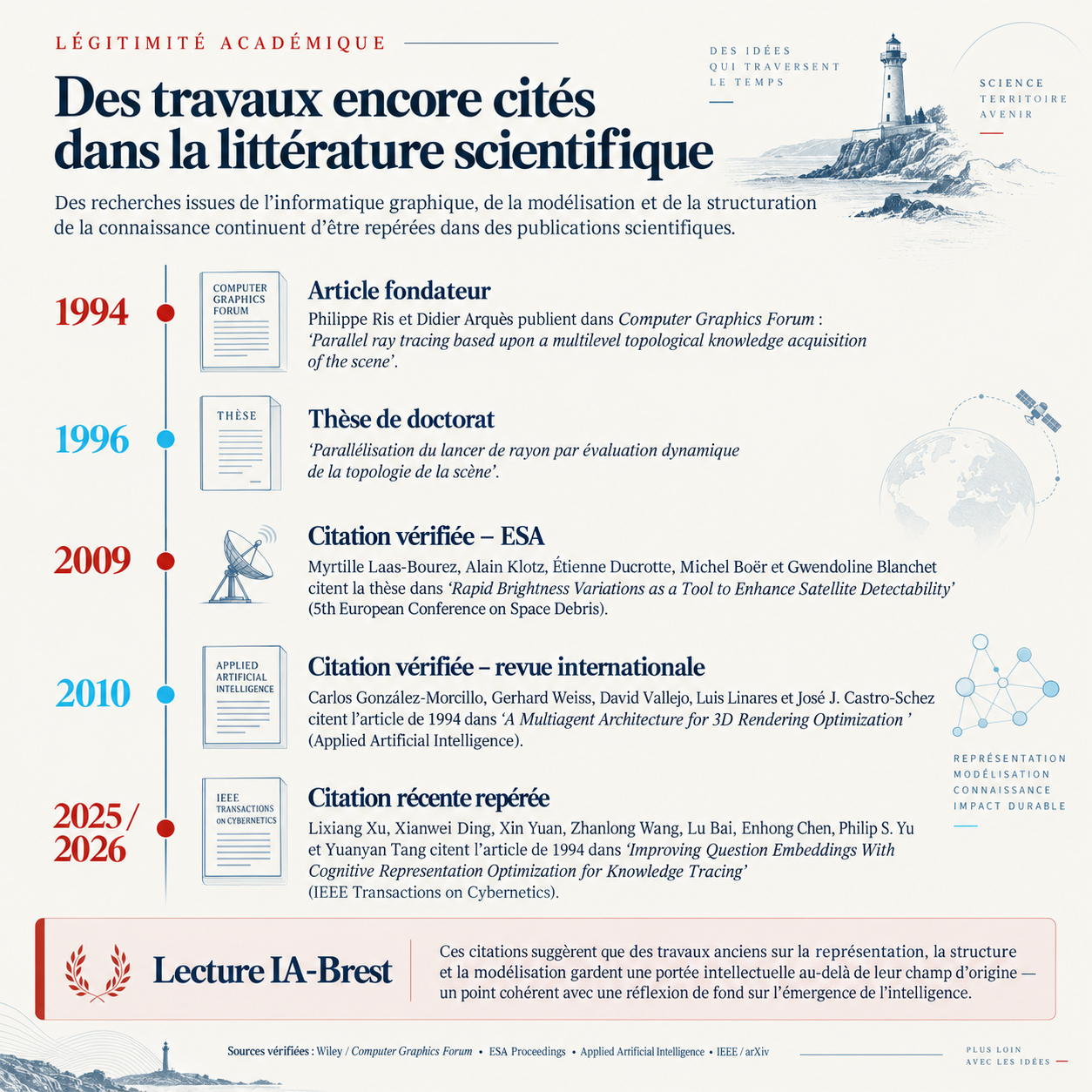 Travaux scientifiques de Philippe Ris encore cités dans la littérature scientifique